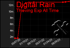 Total Graph of Digital Rain