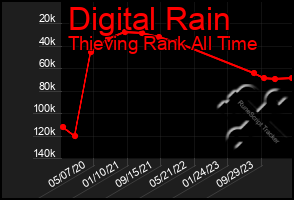 Total Graph of Digital Rain