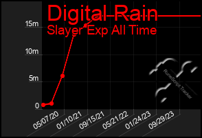 Total Graph of Digital Rain