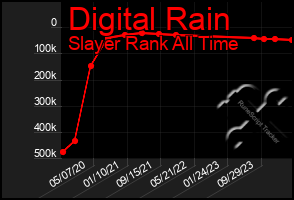 Total Graph of Digital Rain