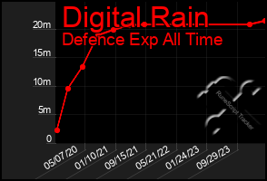 Total Graph of Digital Rain