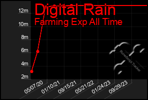 Total Graph of Digital Rain