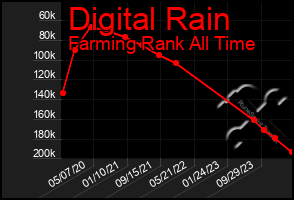 Total Graph of Digital Rain