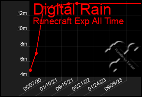 Total Graph of Digital Rain