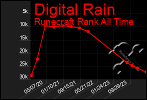 Total Graph of Digital Rain