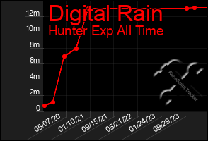 Total Graph of Digital Rain