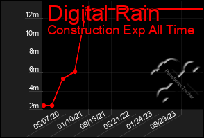 Total Graph of Digital Rain