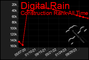 Total Graph of Digital Rain