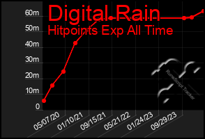 Total Graph of Digital Rain