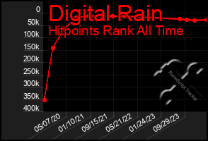 Total Graph of Digital Rain