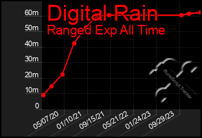 Total Graph of Digital Rain