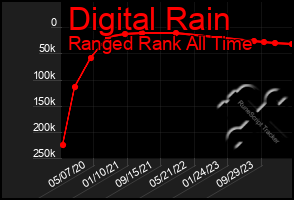 Total Graph of Digital Rain