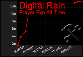 Total Graph of Digital Rain