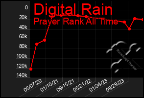 Total Graph of Digital Rain