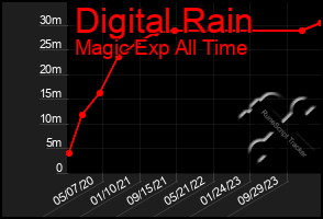 Total Graph of Digital Rain