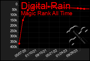 Total Graph of Digital Rain