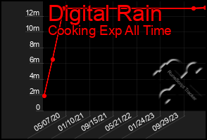 Total Graph of Digital Rain