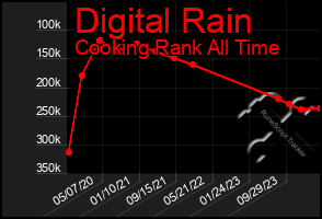 Total Graph of Digital Rain