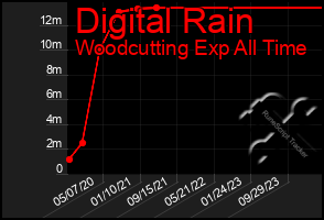 Total Graph of Digital Rain