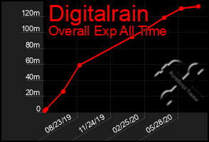 Total Graph of Digitalrain