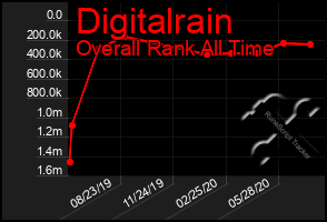 Total Graph of Digitalrain