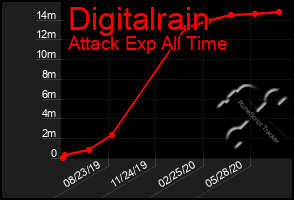 Total Graph of Digitalrain