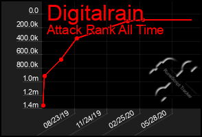 Total Graph of Digitalrain