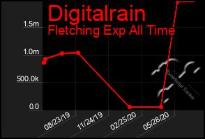 Total Graph of Digitalrain