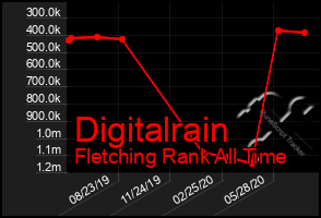 Total Graph of Digitalrain