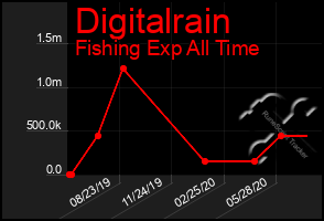 Total Graph of Digitalrain