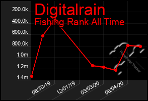 Total Graph of Digitalrain