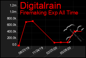 Total Graph of Digitalrain