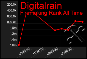 Total Graph of Digitalrain