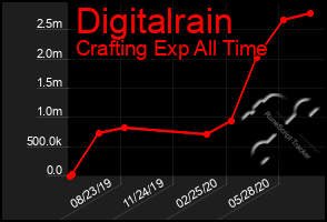 Total Graph of Digitalrain