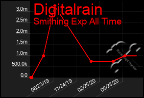 Total Graph of Digitalrain