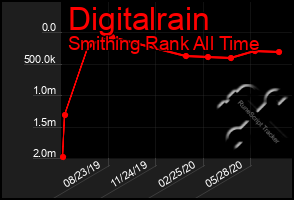 Total Graph of Digitalrain