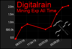 Total Graph of Digitalrain