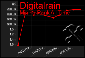 Total Graph of Digitalrain