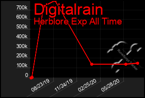 Total Graph of Digitalrain