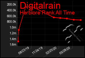 Total Graph of Digitalrain