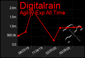 Total Graph of Digitalrain