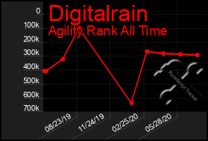 Total Graph of Digitalrain