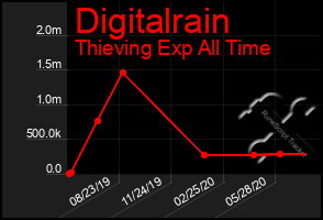 Total Graph of Digitalrain