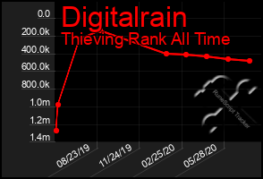 Total Graph of Digitalrain