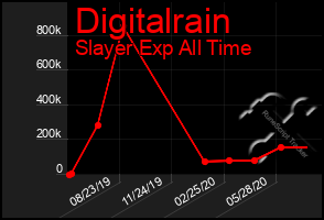 Total Graph of Digitalrain