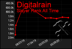 Total Graph of Digitalrain