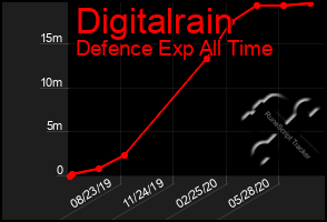 Total Graph of Digitalrain