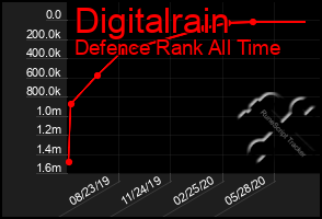 Total Graph of Digitalrain