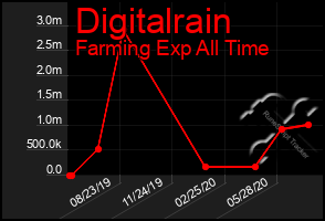 Total Graph of Digitalrain