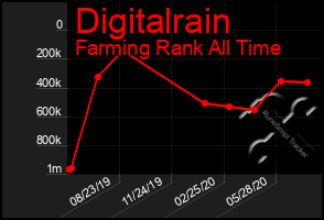 Total Graph of Digitalrain